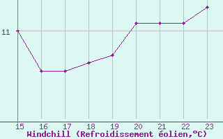 Courbe du refroidissement olien pour Oliva