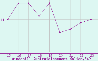 Courbe du refroidissement olien pour Blois (41)