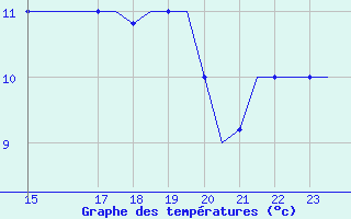 Courbe de tempratures pour Karpathos Airport