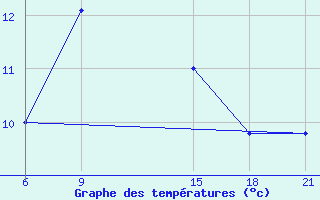 Courbe de tempratures pour Sallum Plateau