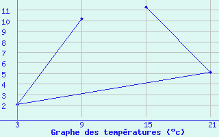 Courbe de tempratures pour Murska Sobota