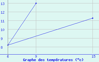 Courbe de tempratures pour Rutbah