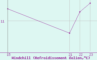 Courbe du refroidissement olien pour Cabo Peas