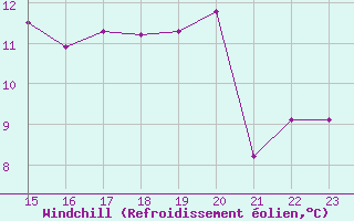 Courbe du refroidissement olien pour Tafjord