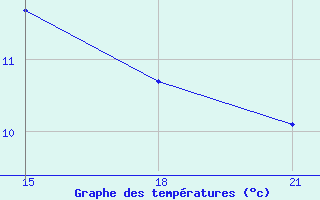 Courbe de tempratures pour Sallum Plateau