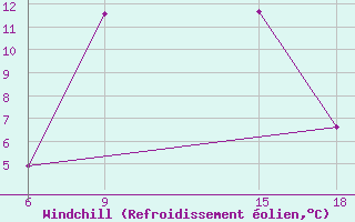 Courbe du refroidissement olien pour Soria (Esp)