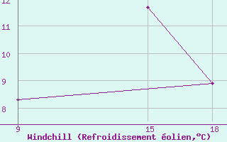 Courbe du refroidissement olien pour Sallum Plateau