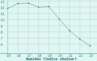 Courbe de l'humidex pour Seichamps (54)