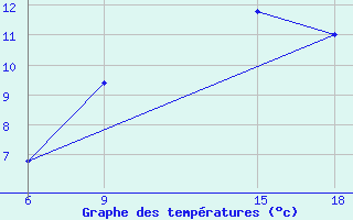 Courbe de tempratures pour Soria (Esp)