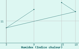 Courbe de l'humidex pour Tripoli