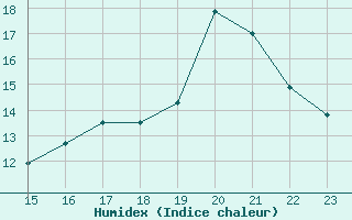 Courbe de l'humidex pour Cabestany (66)