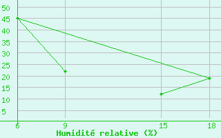 Courbe de l'humidit relative pour Ksar Chellala