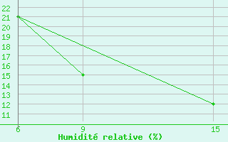 Courbe de l'humidit relative pour Ana