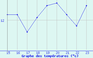 Courbe de tempratures pour Puchberg