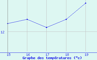 Courbe de tempratures pour la bouée 62107