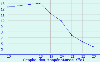 Courbe de tempratures pour Merendree (Be)