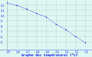 Courbe de tempratures pour Remich (Lu)