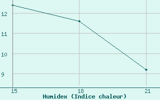 Courbe de l'humidex pour Sortland