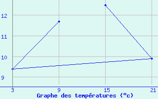 Courbe de tempratures pour Telsiai