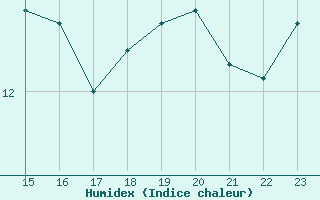 Courbe de l'humidex pour Puchberg