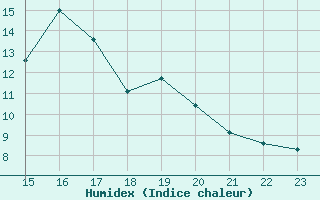 Courbe de l'humidex pour Thurey (71)