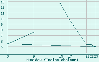 Courbe de l'humidex pour Shoream (UK)