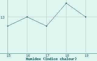 Courbe de l'humidex pour la bouée 62107