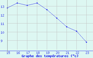 Courbe de tempratures pour Saint-Jean-de-Liversay (17)