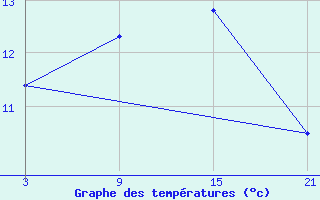 Courbe de tempratures pour Telsiai