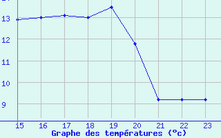 Courbe de tempratures pour Tafjord