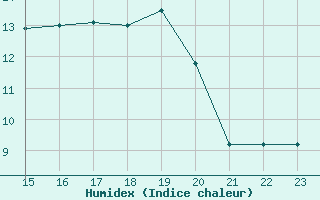 Courbe de l'humidex pour Tafjord