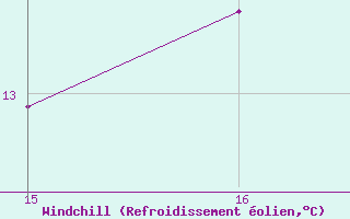 Courbe du refroidissement olien pour Aytr-Plage (17)