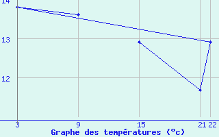 Courbe de tempratures pour Zeebrugge