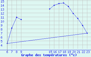 Courbe de tempratures pour Pembrey Sands