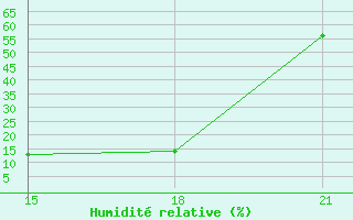 Courbe de l'humidit relative pour Thala