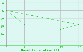 Courbe de l'humidit relative pour Rutbah