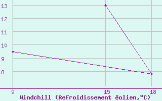 Courbe du refroidissement olien pour Ohrid-Aerodrome