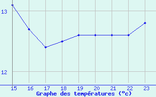 Courbe de tempratures pour Oliva