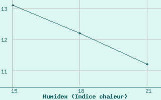 Courbe de l'humidex pour Sallum Plateau