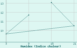 Courbe de l'humidex pour Telsiai