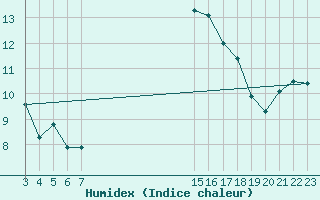 Courbe de l'humidex pour Coimbra / Cernache