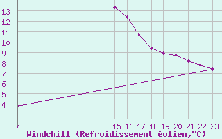 Courbe du refroidissement olien pour Sant Julia de Loria (And)