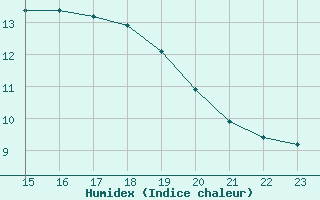 Courbe de l'humidex pour Besson - Chassignolles (03)