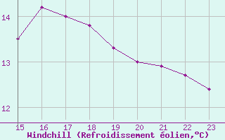 Courbe du refroidissement olien pour Sausseuzemare-en-Caux (76)