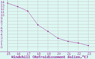 Courbe du refroidissement olien pour Ristolas (05)