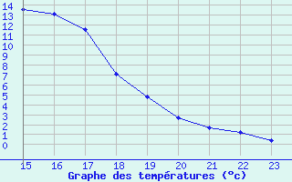 Courbe de tempratures pour Ristolas (05)