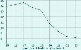 Courbe de l'humidex pour Beaumont du Ventoux (Mont Serein - Accueil) (84)