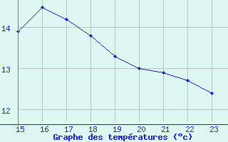 Courbe de tempratures pour Sausseuzemare-en-Caux (76)