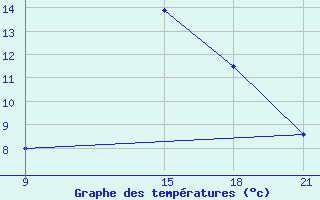 Courbe de tempratures pour Grimsstadir