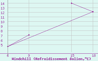 Courbe du refroidissement olien pour Soria (Esp)